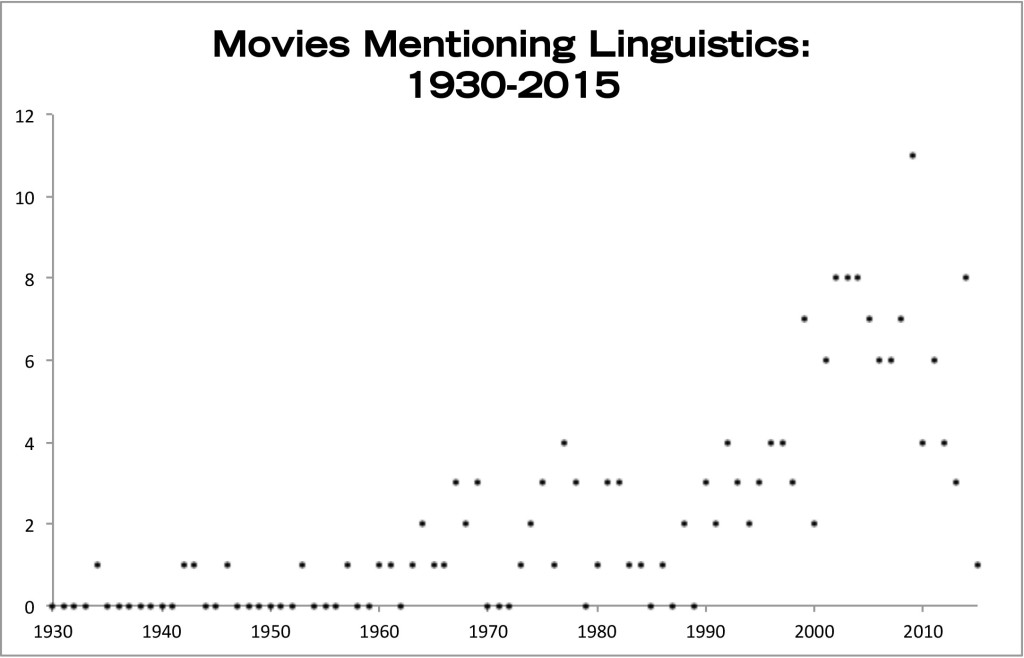 MoviesMentioningLinguistics